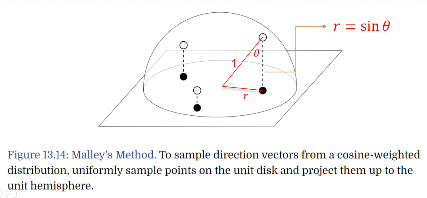 Malleys Method