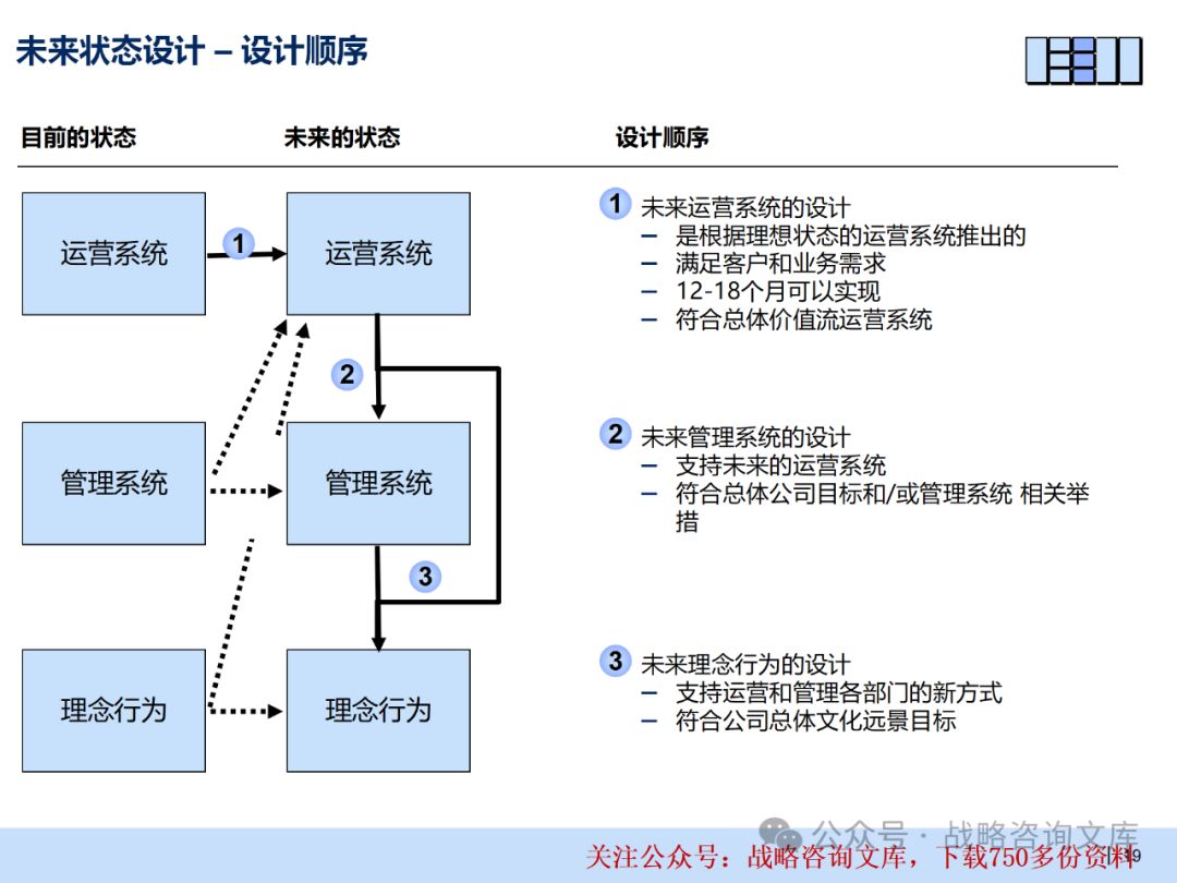 50页PPT麦肯锡精益运营转型五步法