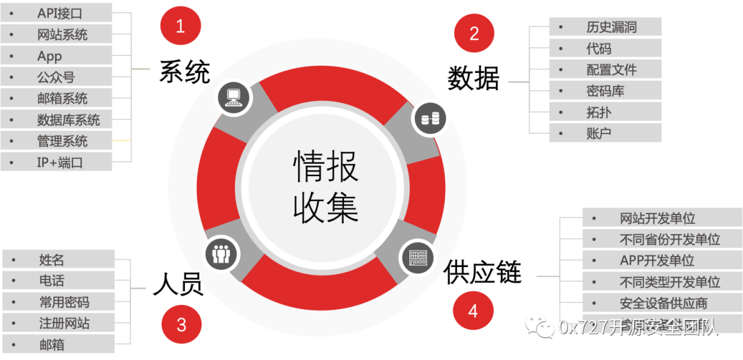 《大型闪电式红蓝对抗主流攻击行为的研判分析万字总结》