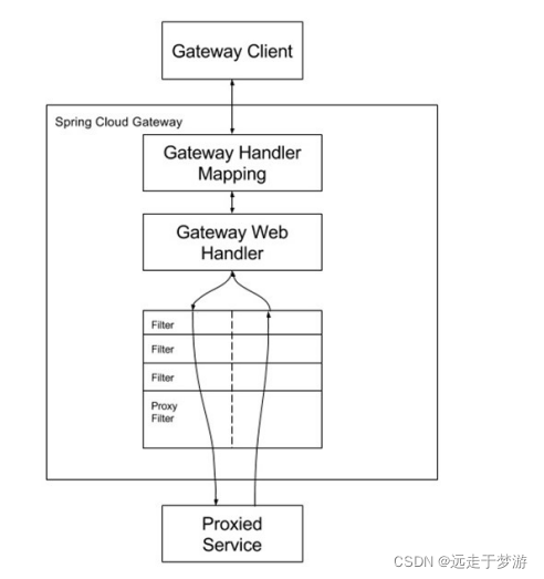 面试官：项目中如何解决跨域问题（HttpClient、注解、网关）