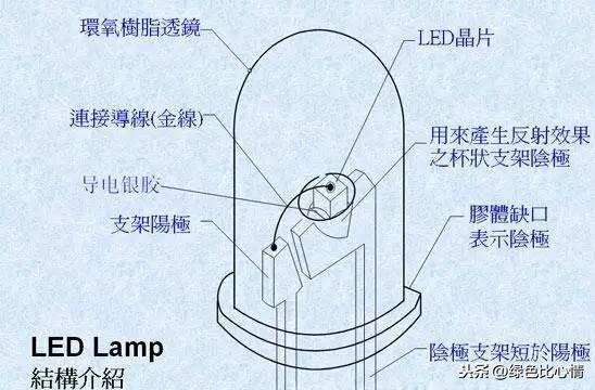 发光二极管的内部结构如下:发光二极管的符号如下:一,发光二极管的