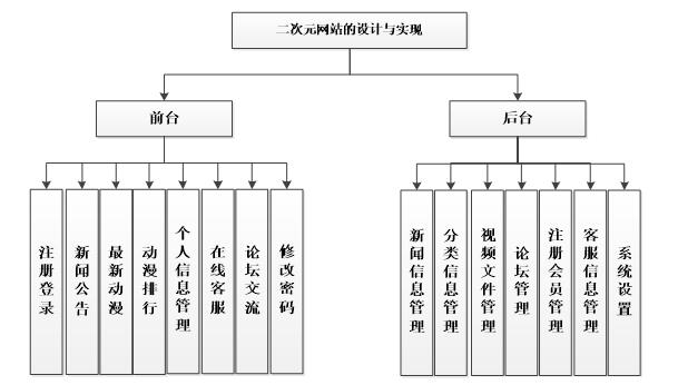 二次元网站系统功能图