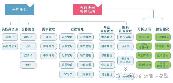 机械设备行业电子采购系统实现信息化标准化管理，提高企业效益