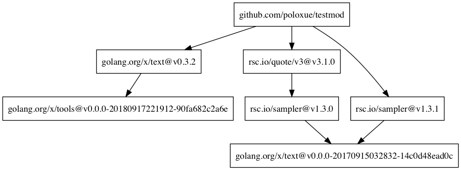 Go Module 依赖关系的可视化 - 基于 GO 开发的一个小工具