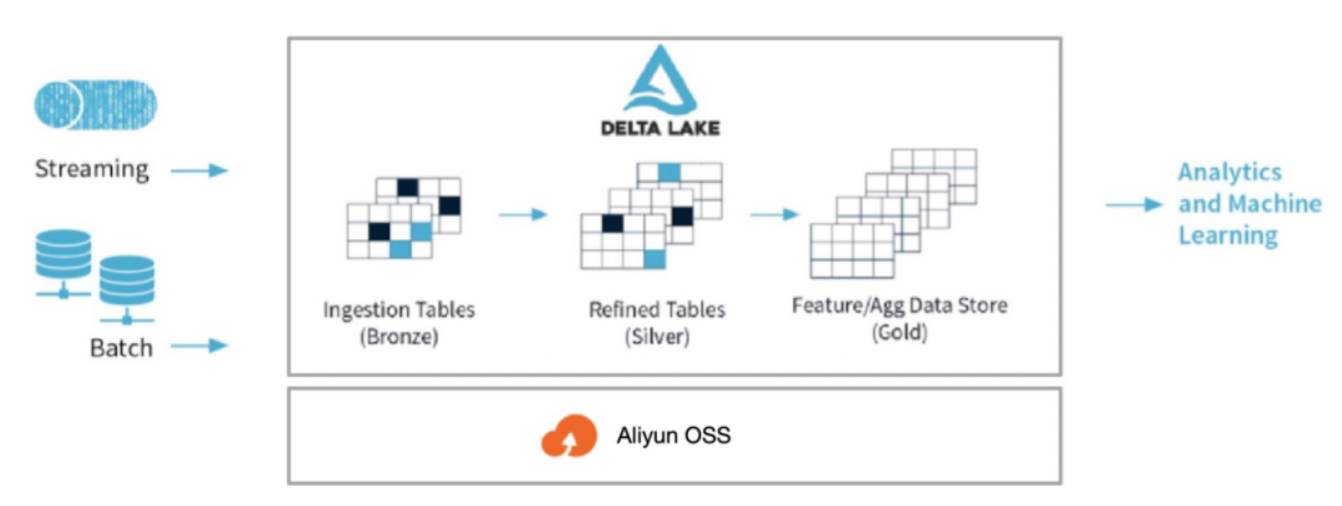 【实践案例】Databricks 数据洞察在美的暖通与楼宇的应用实践