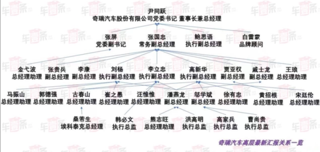 【中国知名企业高管团队】系列55：奇瑞汽车