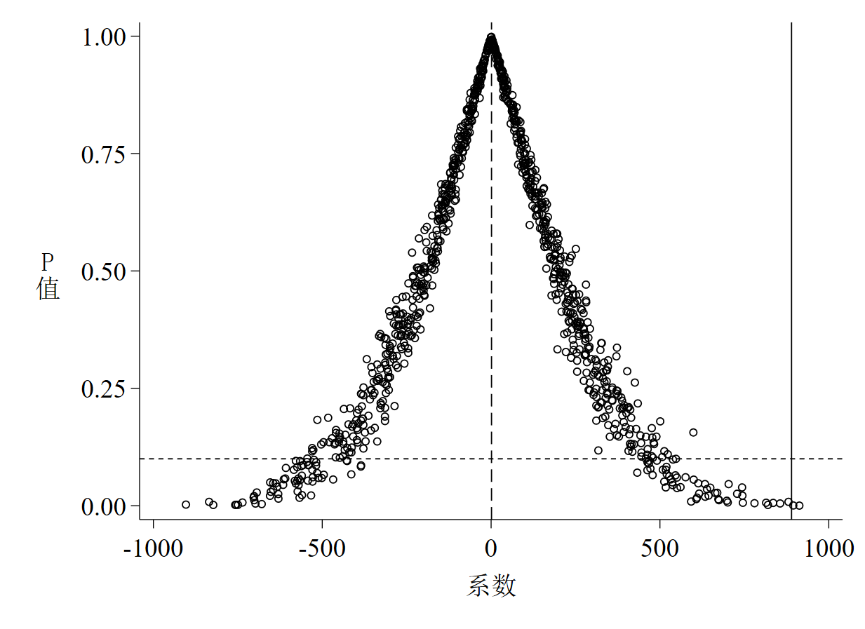 图 2 P值 - 系数散点图（截面数据）