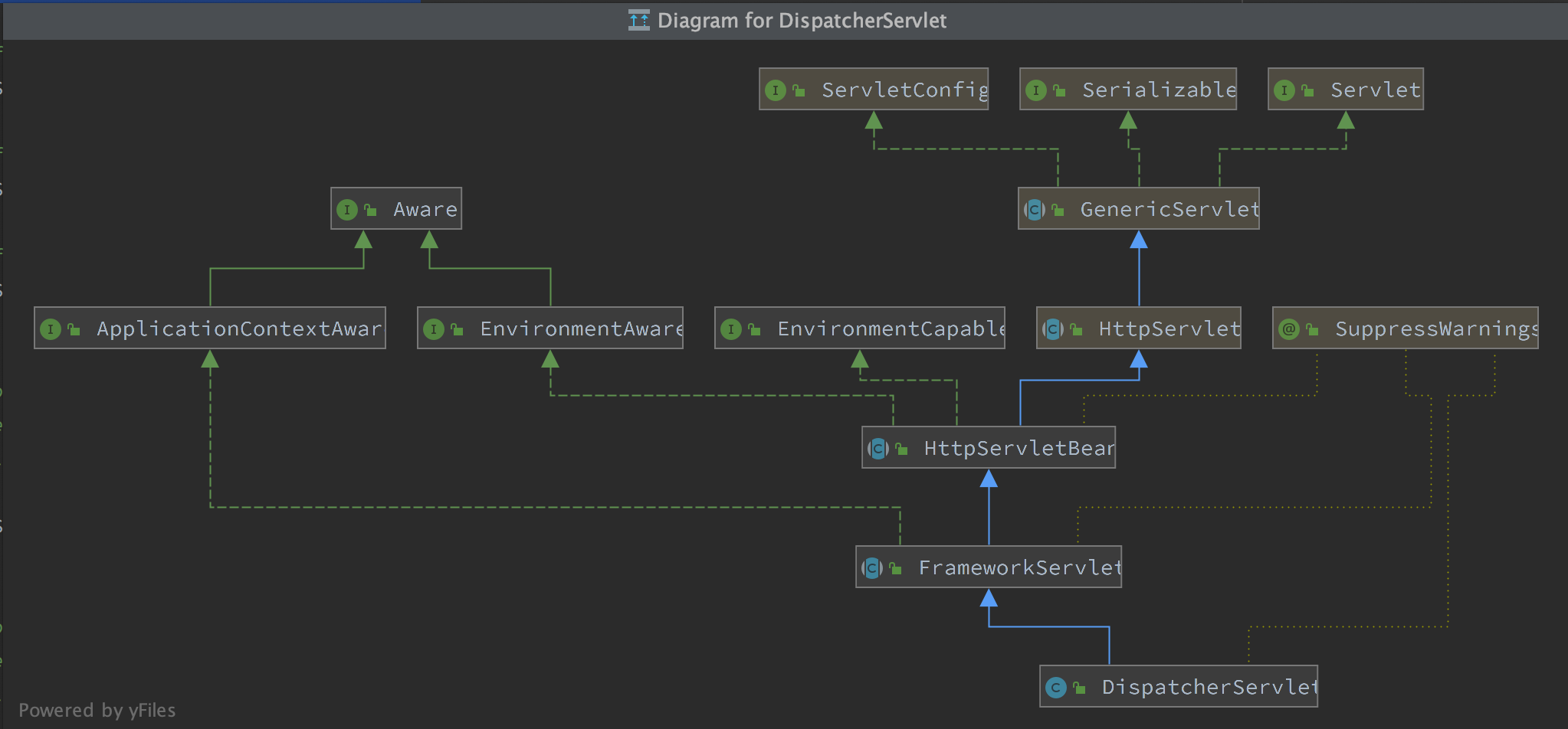 spring-web DispatcherServlet 源码分析