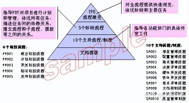 IPD开发流程与传统开发流程的区别