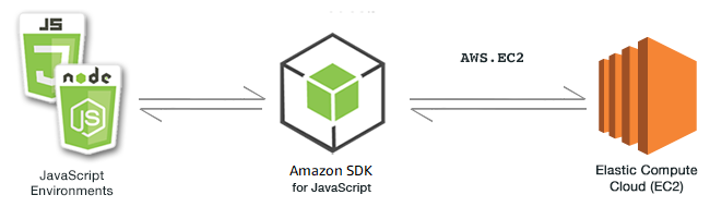 SDK 和 API