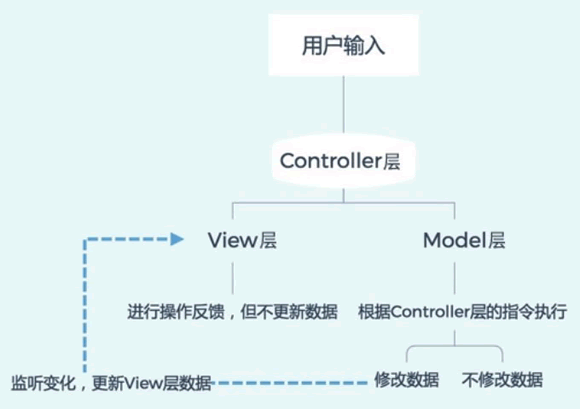 mvc mvp mvvm三者的区别与联系