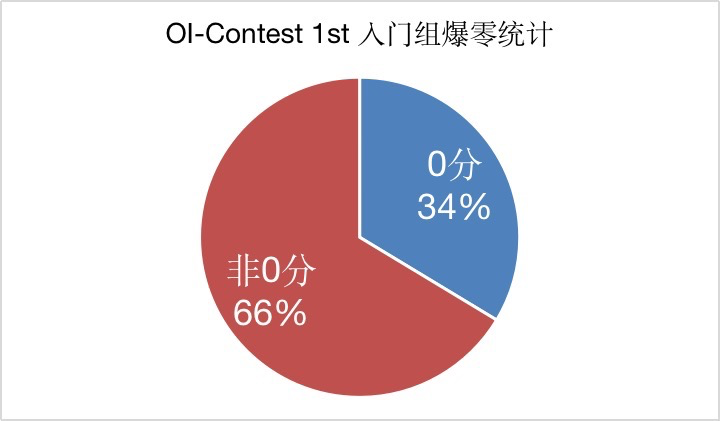 大约三分之一的同学爆零