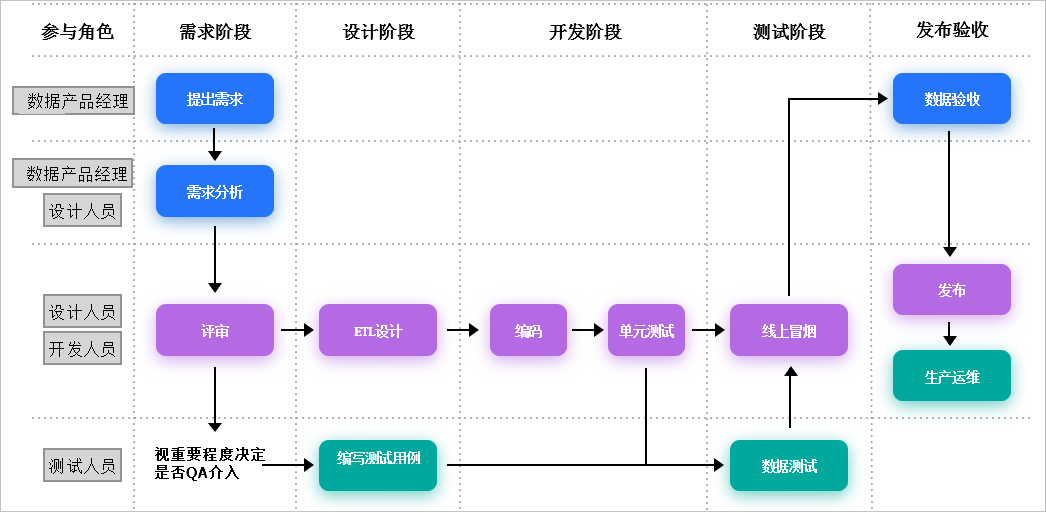 数据仓库研发规范