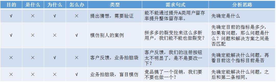 需求分析 应该先写业务还是功能_一个套路，拆解常见数据分析需求