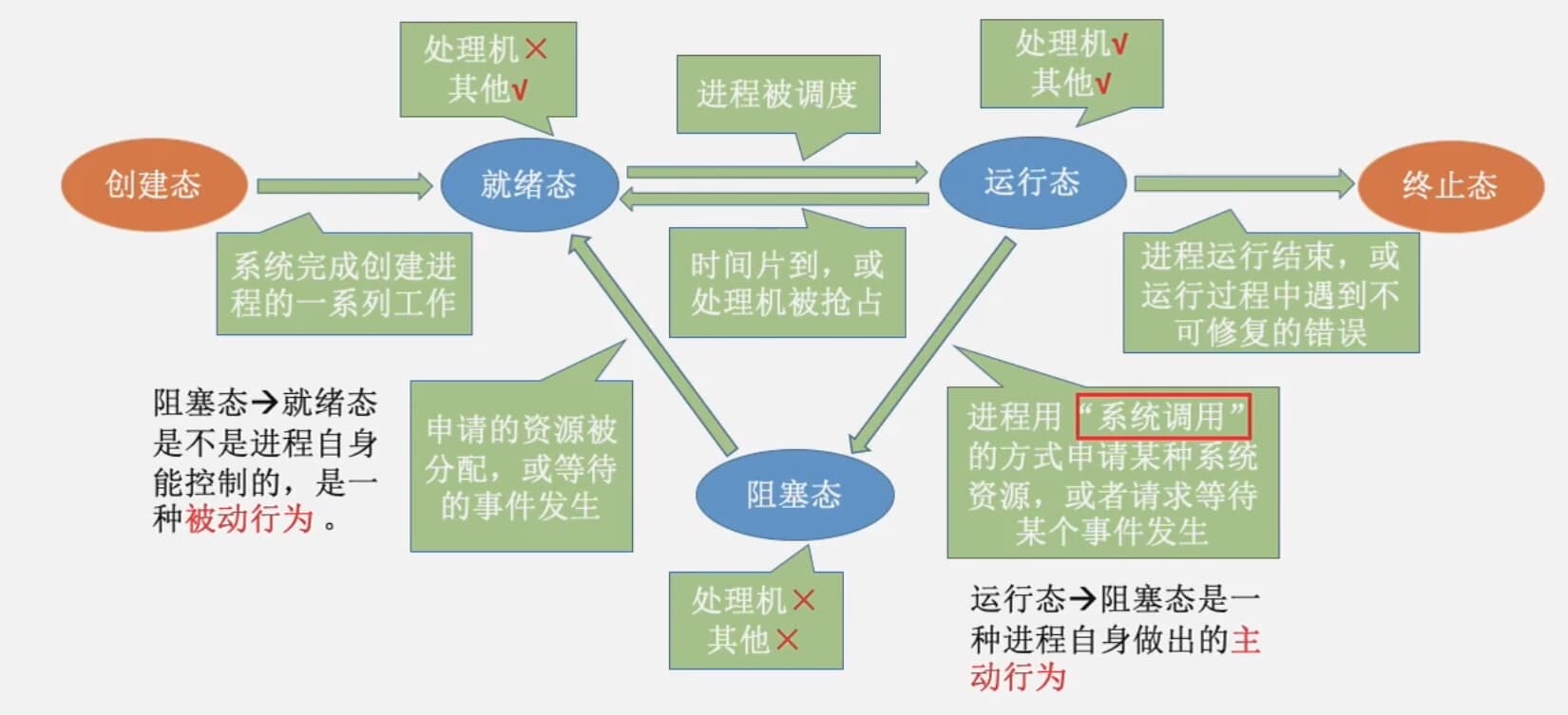 进程五状态图