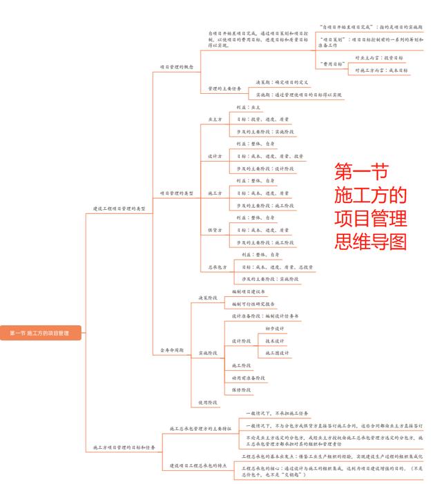 二建施工管理思维导图2021二建备考启程善用思维导图提高备考效率全科