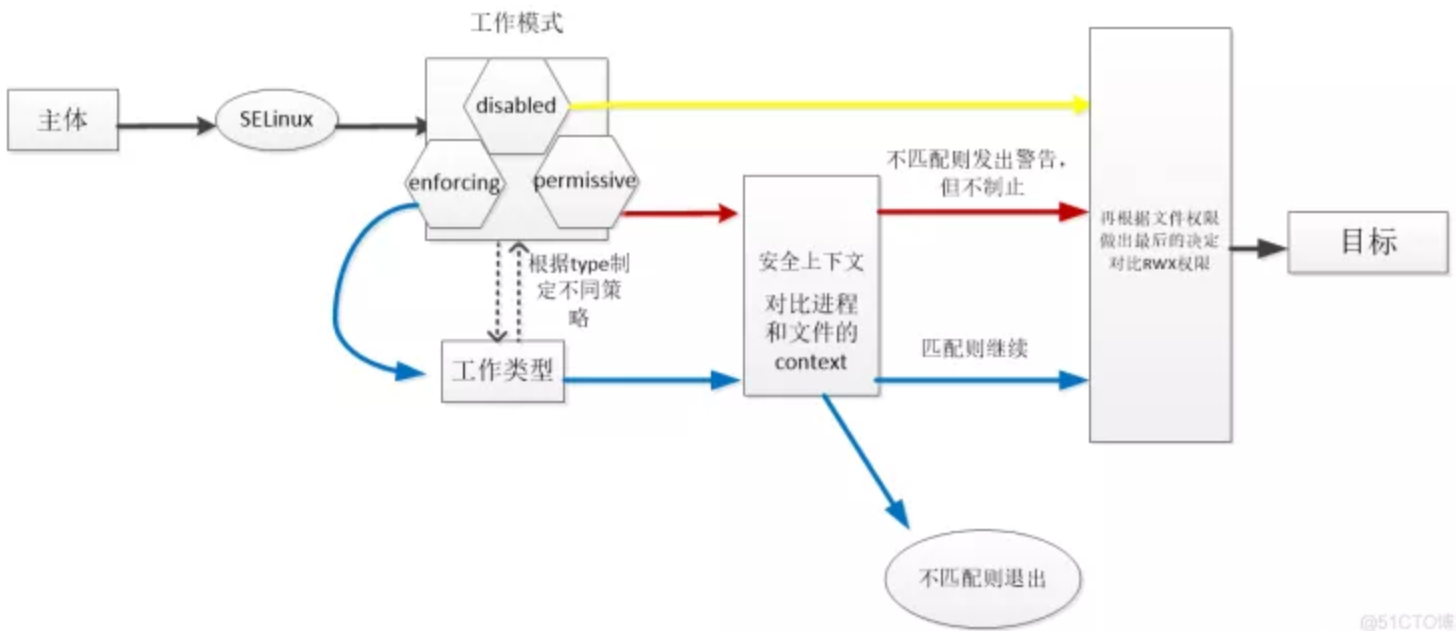 selinux 基础知识