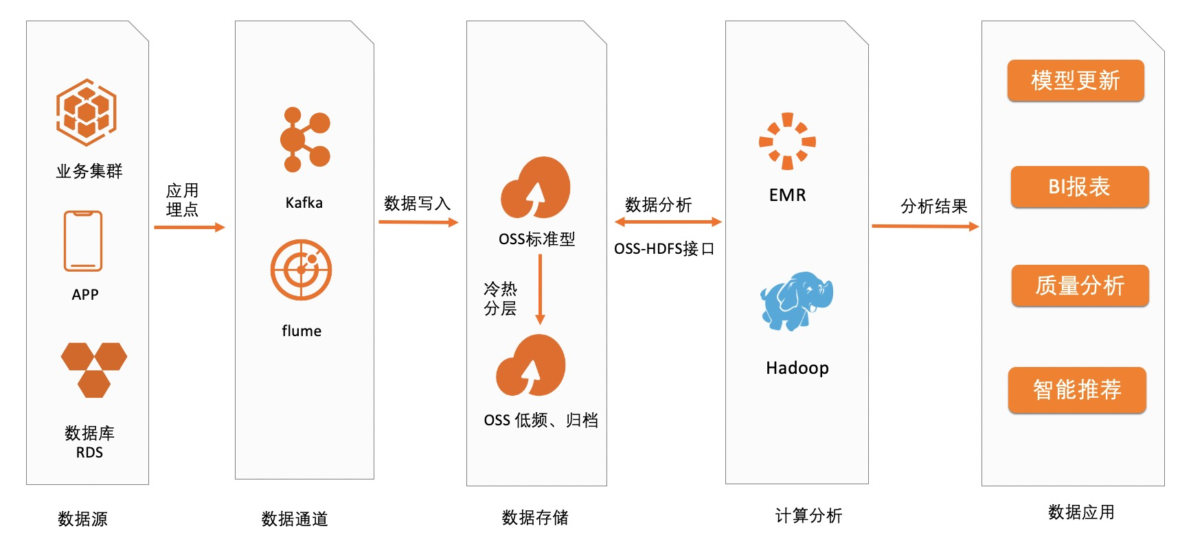 【常识】大数据设计基础知识