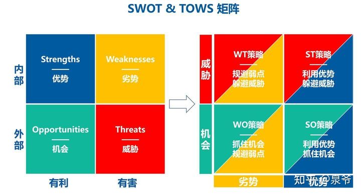 常规项目风险识别的规范流程和方法：SWOT矩阵