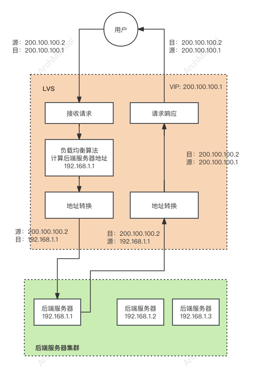 NAT 网络地址转换