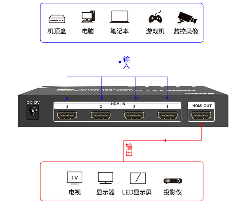 只有一台显示器，如何实现同时显示4台主机的HDMI信号？