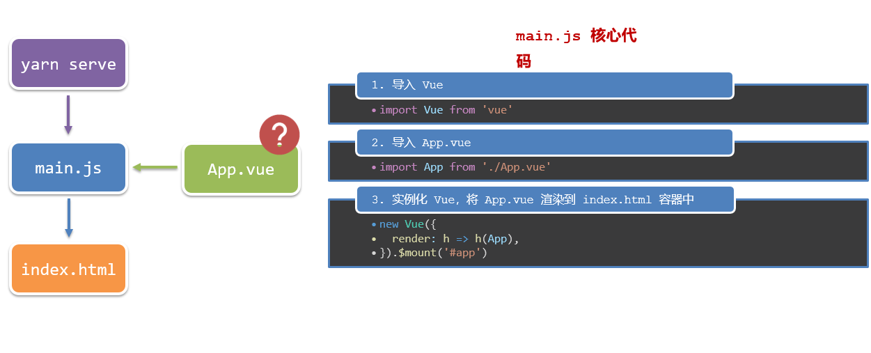 Vue基础入门（2）- Vue的生命周期、Vue的工程化开发和脚手架、Vue项目目录介绍和运行流程