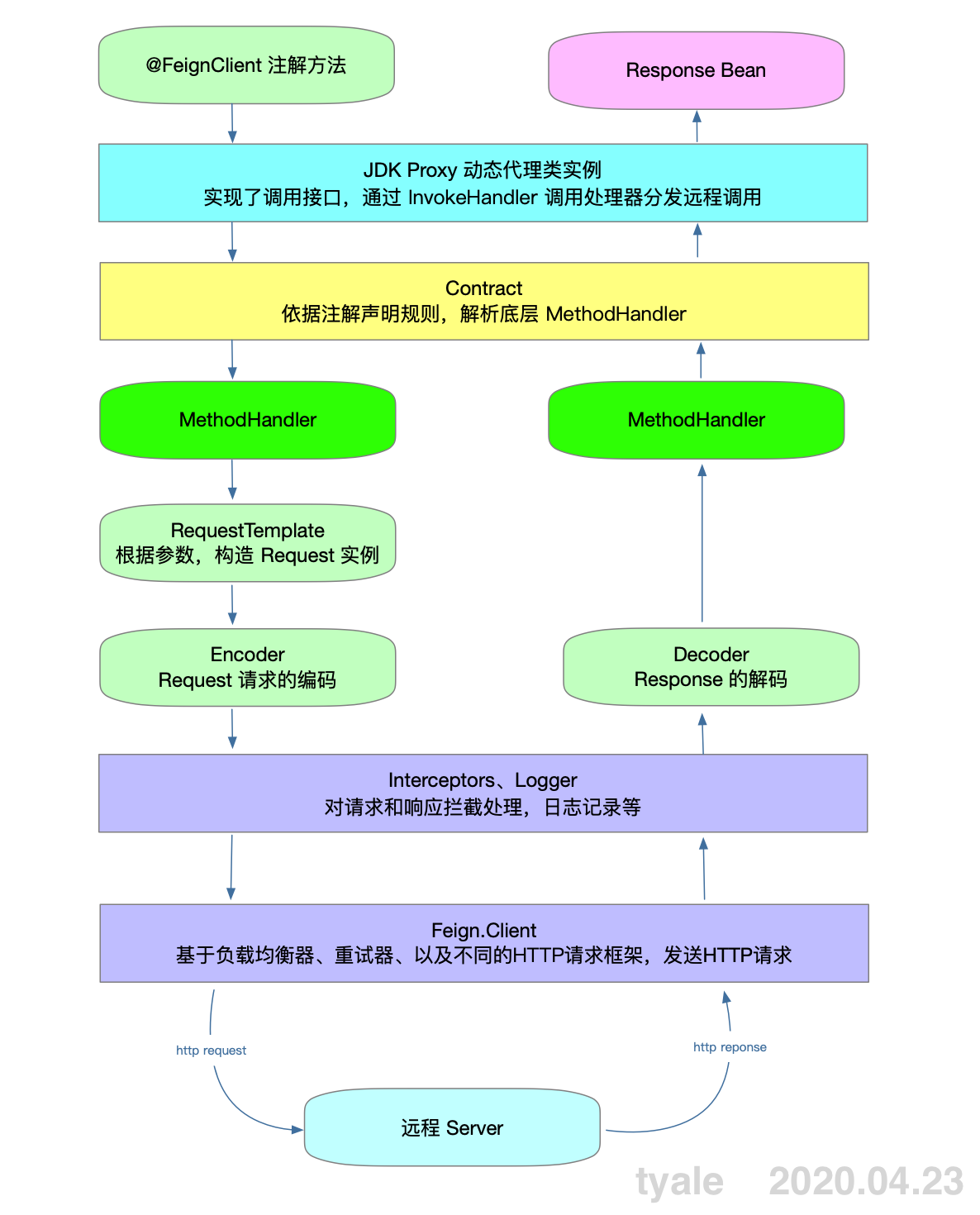 SpringCloud原理--FeignClient