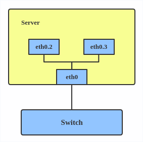 VLAN topology