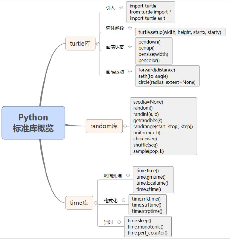 Python标准库概览