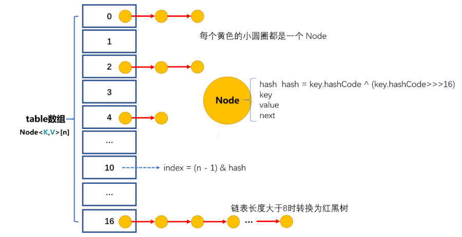 了解HashMap数据结构，超详细！