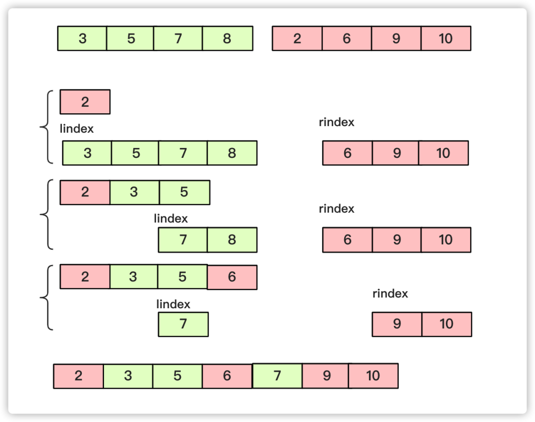 10个数冒泡排序流程图_程序员必知必会的 10 个排序算法