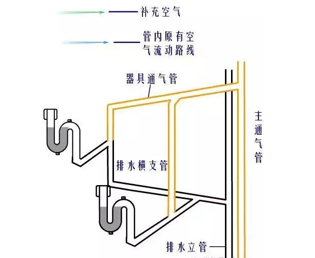 通气管通风口提供空气,因此排水管线不会被真空堵住排不出去水