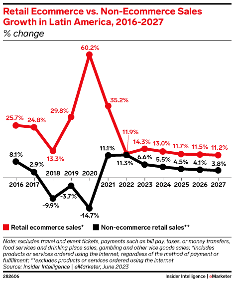 《2023年拉丁美洲电子商务预测》  图源：Marketer