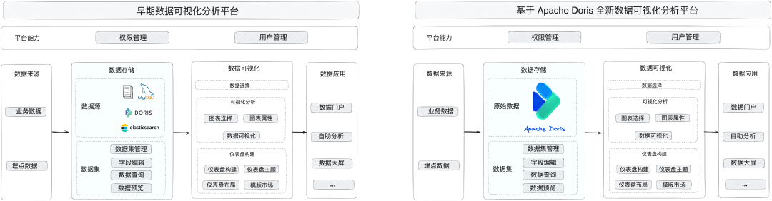 Apache Doris 在小鹅通的应用实践