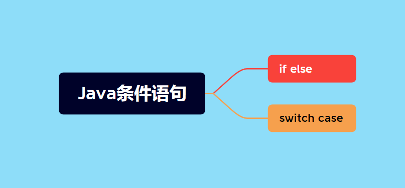 Conditional statements