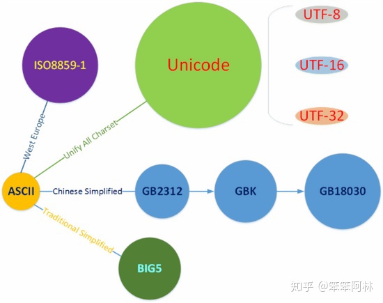 【转】刨根究底字符编码【2.0版】（1）：开篇