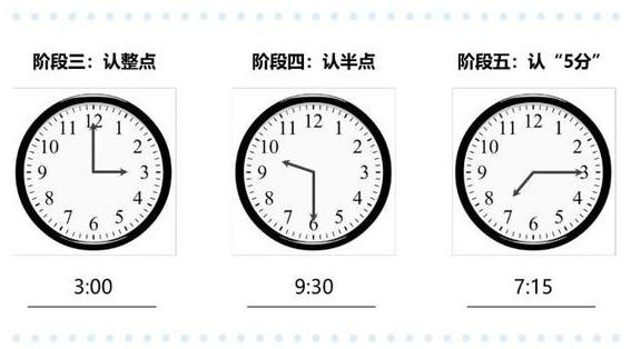 比如以下三个表盘:第一个分针指12,时针指3,所以是三点整.