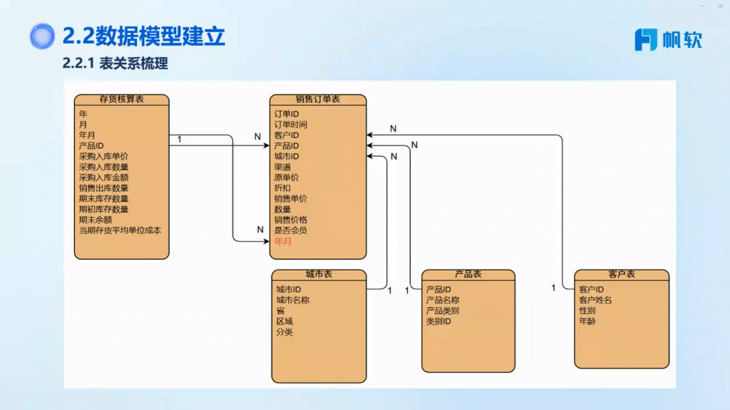 数据关系梳理