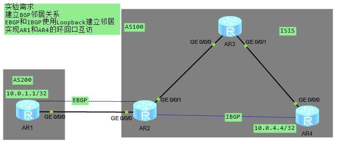 BGP 邻居建立