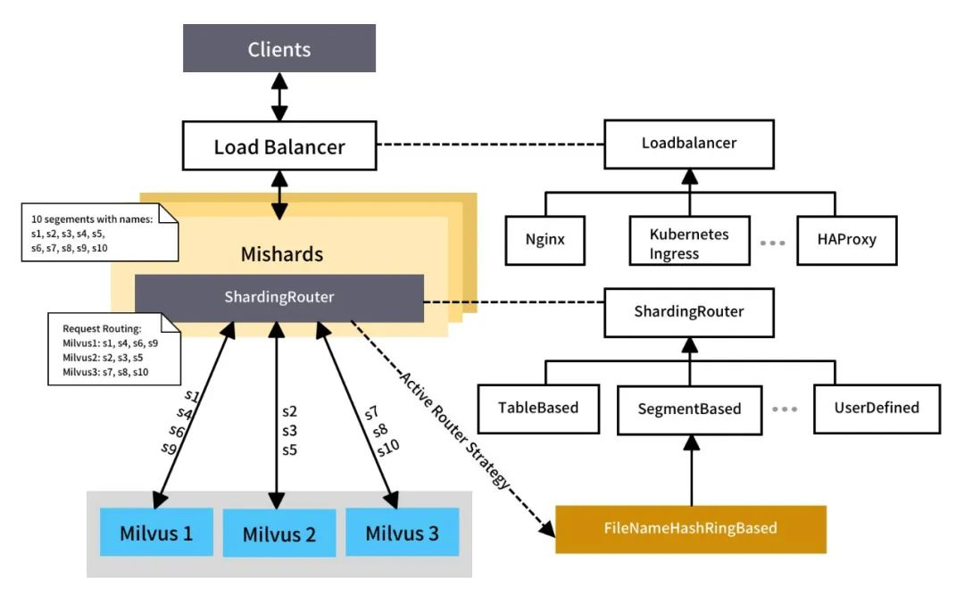 ModaHub魔搭社区：详解向量数据库Milvus的Mishards：集群分片中间件（三）