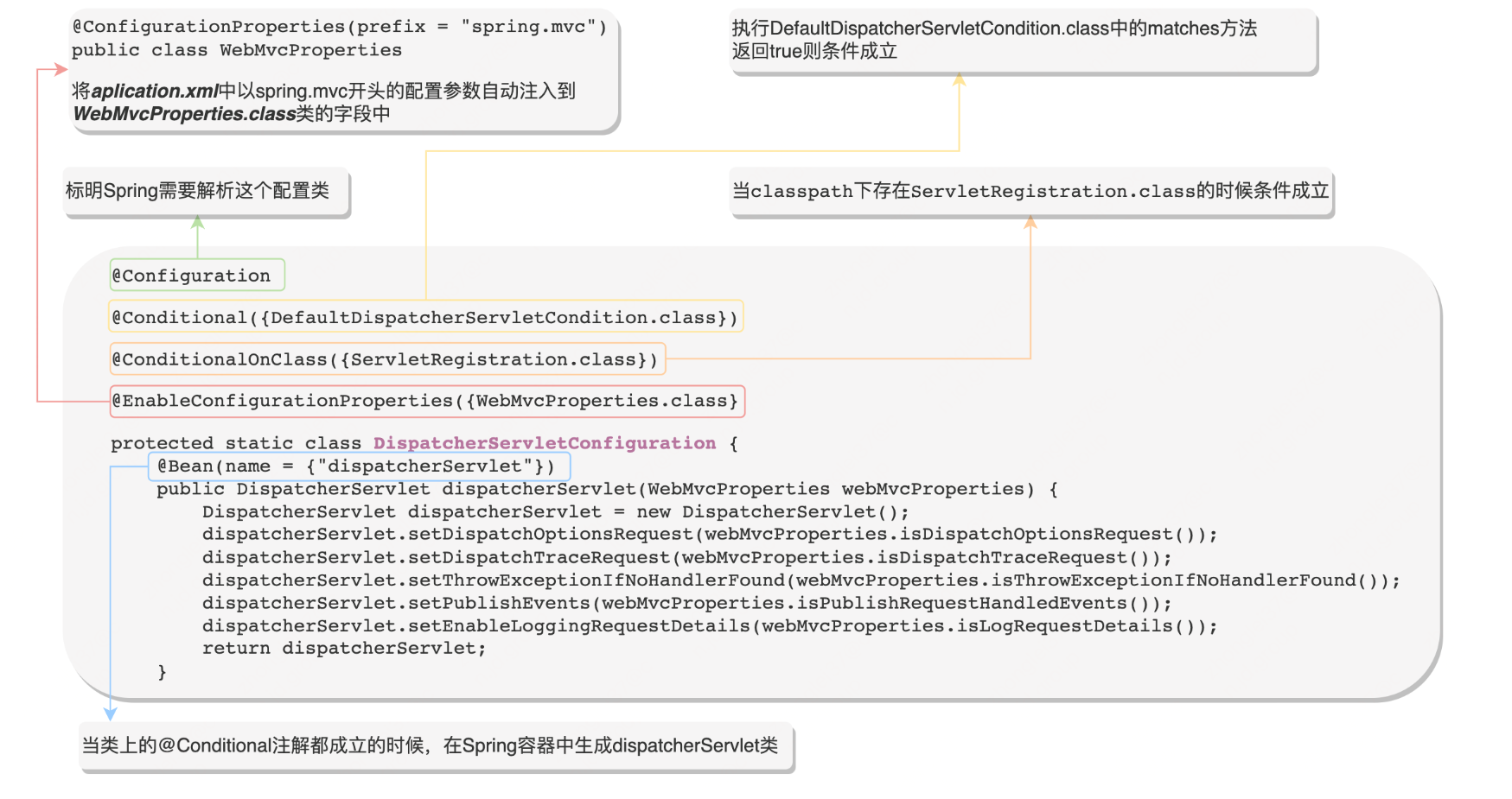 SpringBoot自动配置原理解析 | 京东物流技术团队