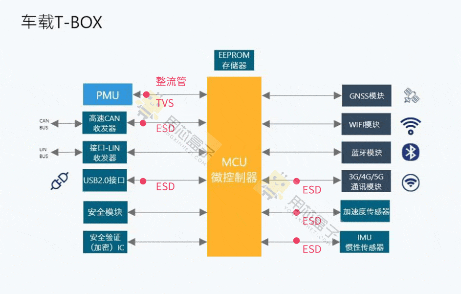 车载T- BOX全国产化电子元件推荐方案_协力仪控做t-box吗-CSDN博客