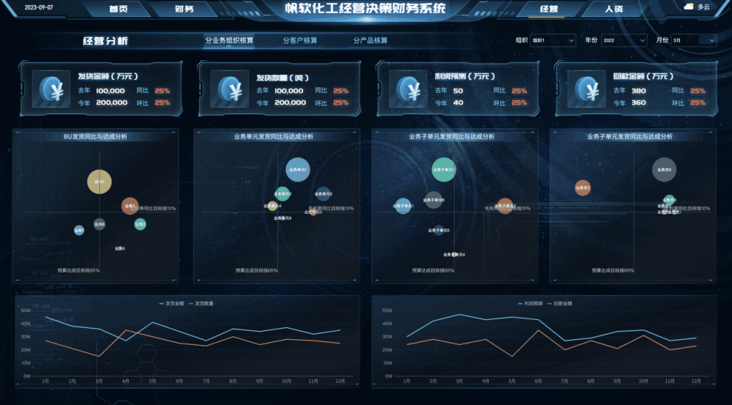 经营多维度核算体系之组织维度