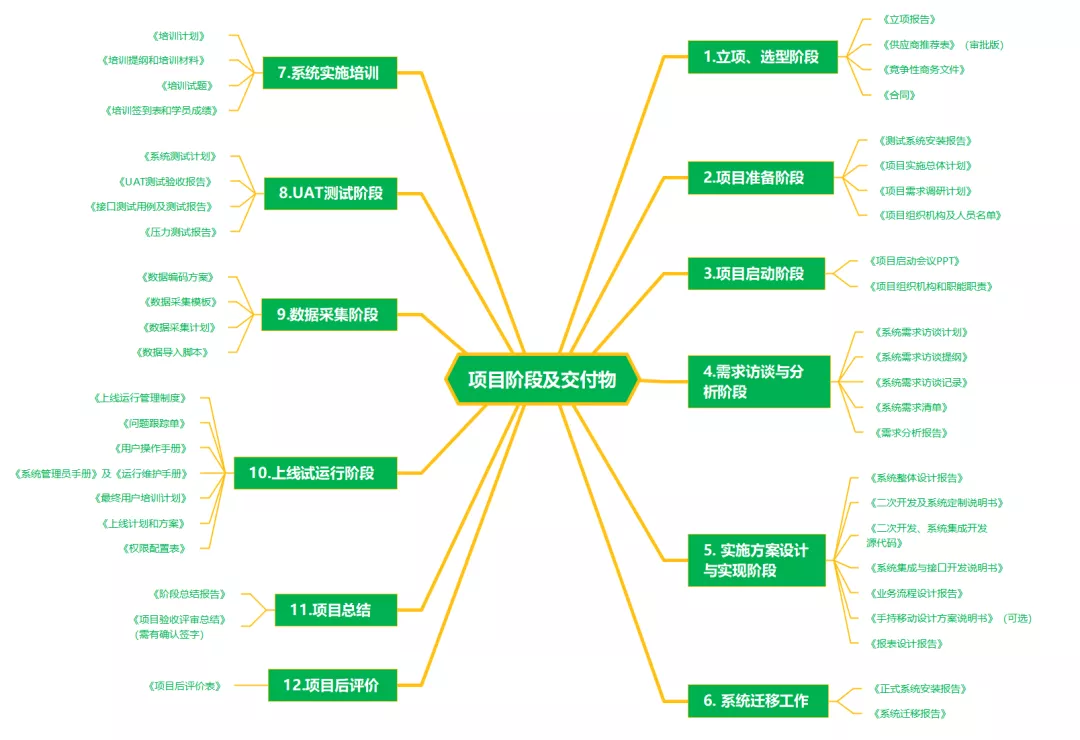 6张思维导图，搞定项目管理