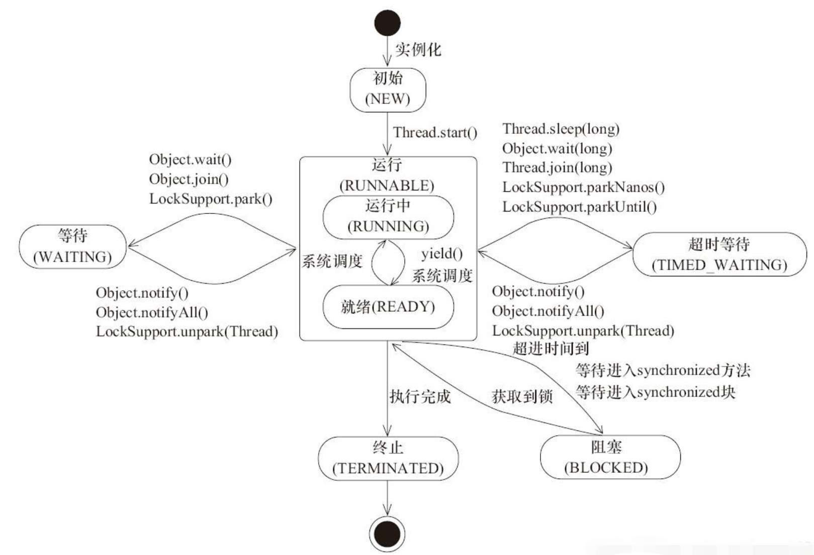 java 并发线程应用