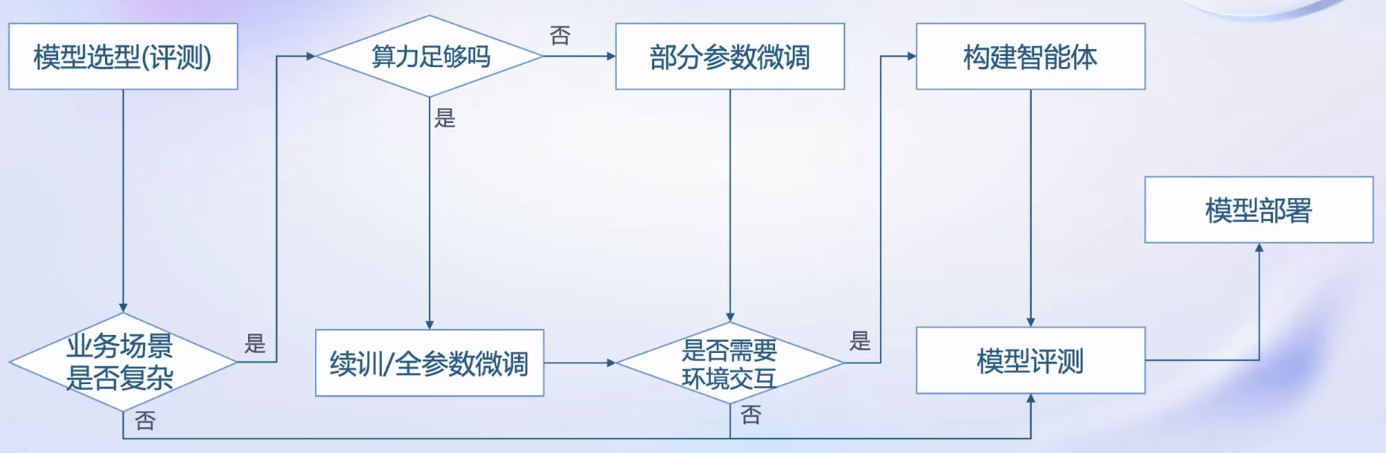 【<span style='color:red;'>书生</span>·<span style='color:red;'>浦</span><span style='color:red;'>语</span><span style='color:red;'>大</span><span style='color:red;'>模型</span><span style='color:red;'>实战</span><span style='color:red;'>营</span>】学习笔记1