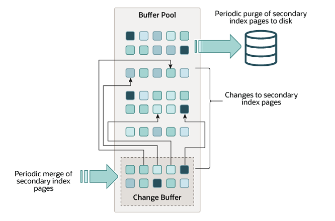 Change Buffer：提升InnoDB性能的关键技术