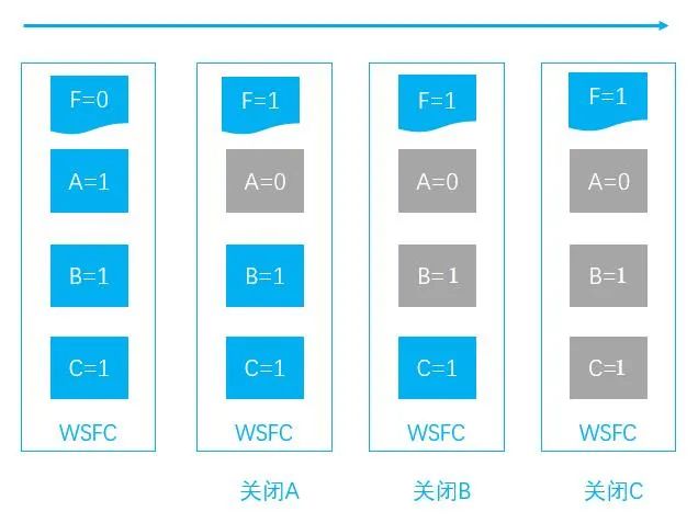 Windows Cluster 投票权问题