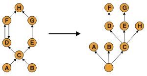 该图显示了一组对象A到H，它们排列在左侧的对象图结构中。 在右侧，该图显示了与支配者树相同的对象组。