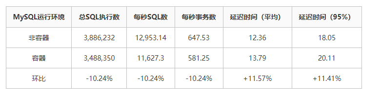 MySQL运行在docker容器中会损失多少性能